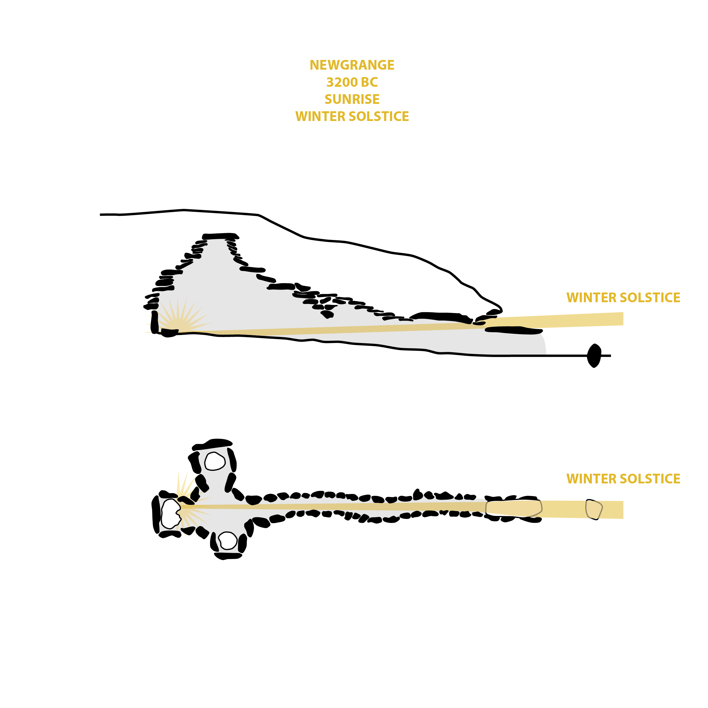 Diagram van Newgrange waarin zonlicht de grafkamer bereikt tijdens de winterzonnewende